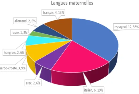 Graphique 2 – Répartition du nombre de participants à  la formation par langue maternelle