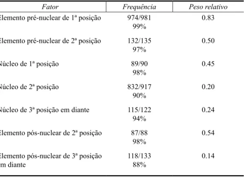 Tabela 8 – Manutenção da marca de plural conforme a posição do termo no  interior do SN