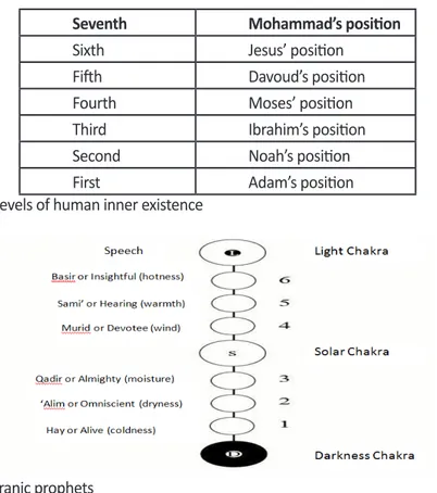 Table 1. levels of human inner existence