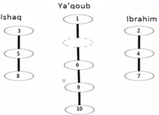 Fig 7. Three father kings; right, left and middle way