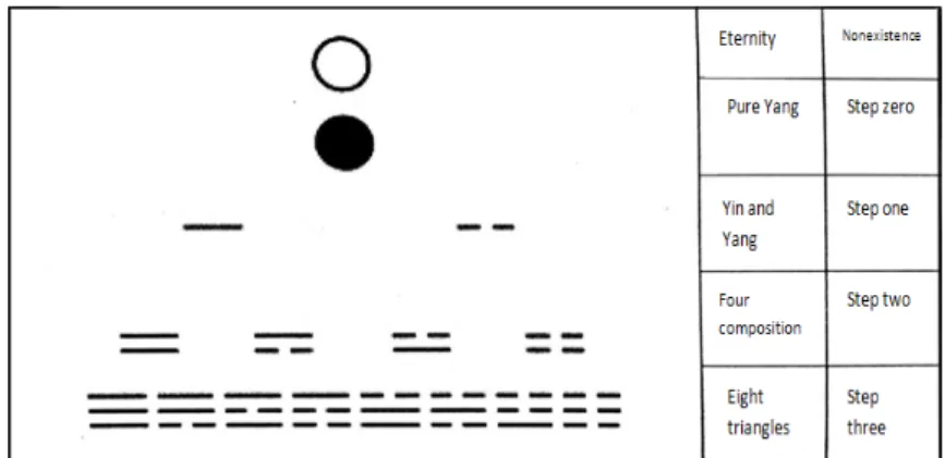 Fig 1. Eight triangles chart, taken from the book “An introduction to Dao”, P. 240