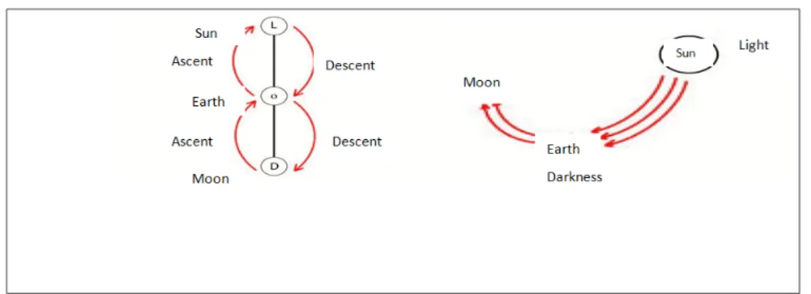 Fig 3. Chart of the ascending-descending or lunisolar channel of the earth