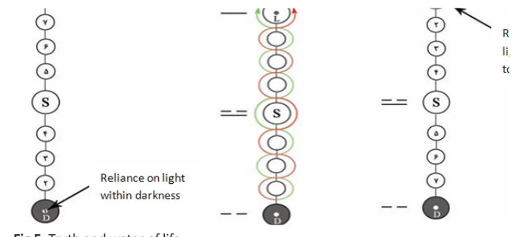 Fig 5. Truth and water of life