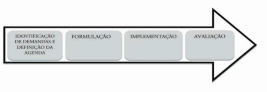 Figura 1 – Etapas da políti ca pública