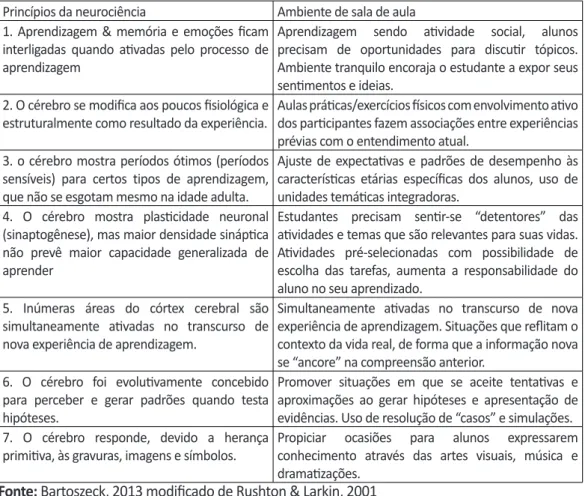 Tabela 1. Princípios da neurociência com potencial aplicação na sala de aula Princípios da neurociência  Ambiente de sala de aula  1