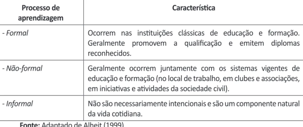 Tabela 1. Característi cas do processo de aprendizagem ao longo da vida.