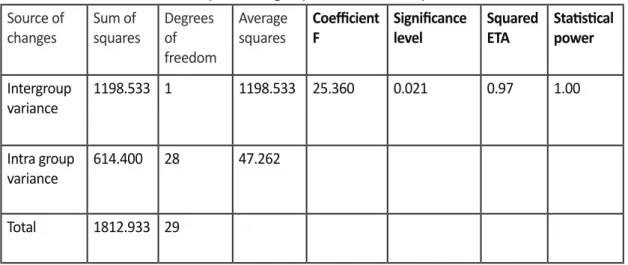 Table 3: Results of covariance analysis in two groups of control and experiment Source of 