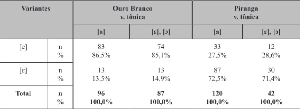 TABELA 2 – Percentuais de manutenção e abertura para /e/,   com vogal tônica [ɛ], [ɔ], [a], em Ouro Branco e Piranga