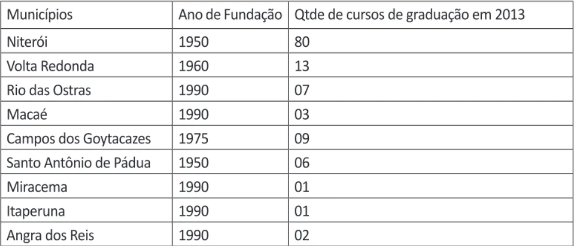 Tabela 2 - Processo de Interiorização da UFF/Número de Cursos de Graduação