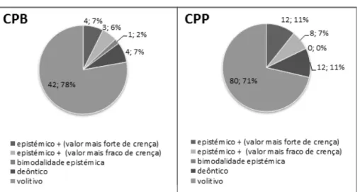 GRÁFICO 3: Valores modais dos antecedentes nominais