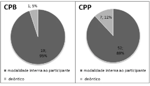 GRÁFICO 5: Valor modal dos antecedentes adjetivais em CPB e CPP