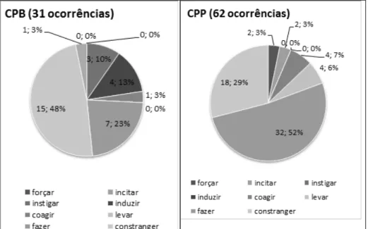 GRÁFICO 7: Antecedentes verbais de obrigação forte em CPB e CPP