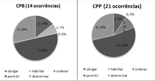 GRÁFICO 8: Antecedentes verbais deônticos em CPB e CPP