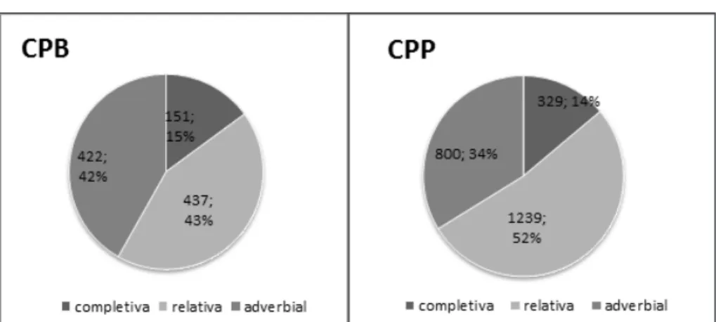 GRÁFICO 1: Distribuição das orações subordinadas em CPB e CPP