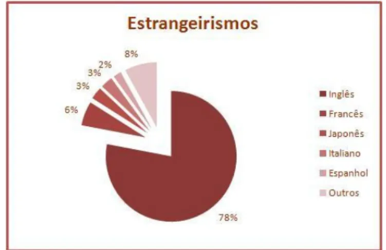 GRÁFICO 2: Porcentagem de neologismos por empréstimo de acordo com o idiomaextraídos dos resultados do grupo TermNeo 6