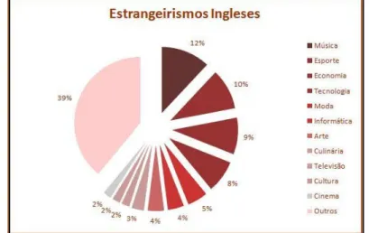 GRÁFICO 4: Porcentagem de neologismos por empréstimo da língua inglesa, de acordo com a área temática, extraídos dos resultados do grupo TermNeo