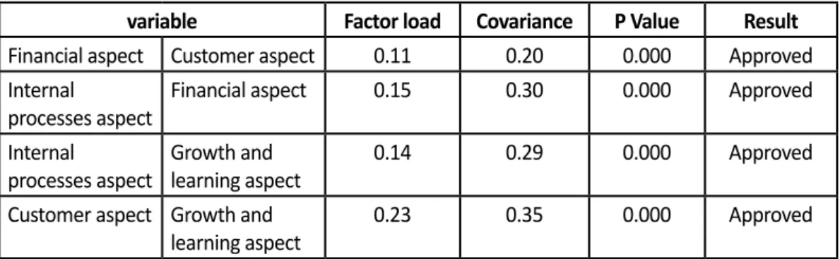 Table  6  shows  the  covariance  value  of  the  relationship  between  the  dependent  and  independent variables of the structural model of the study
