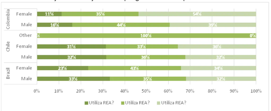 Gráfico 3: Distribuição da utilização de REA por gênero em cada país.