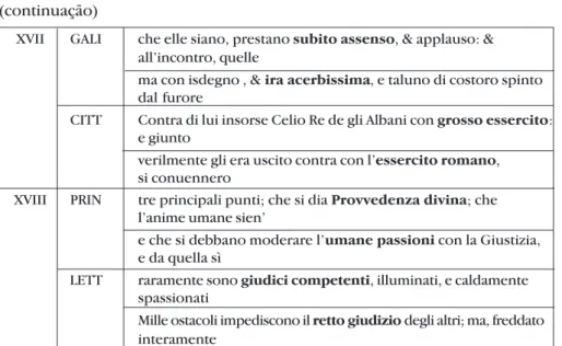 GRÁFICO 1: Evolução das médias gerais de AN por século nos textos do corpus italiano utilizados para amostragem