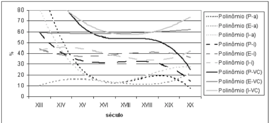 GRÁFICO 5: Sobreposição das curvas de frequência absoluta de ocorrência de estruturas SVC, VC e do grupo VC.