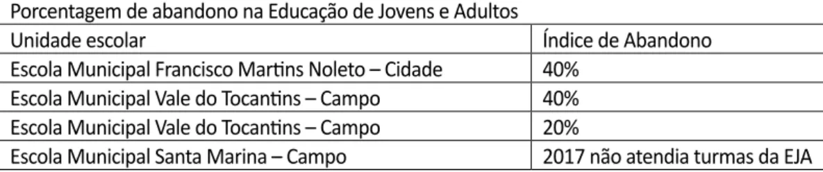 Figura 7:  Tabela de índice de abandono dos alunos da EJA da rede municipal de Miracema do  Tocantins, no campo e na cidade, ano de 2017.