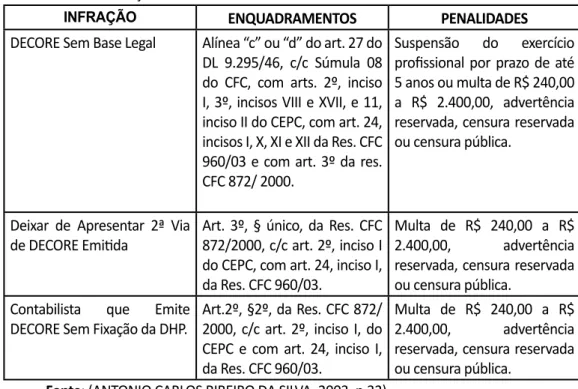 Tabela 1 - Infrações e Penalidades