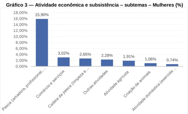 Gráfico 3 — Atividade econômica e subsistência – subtemas – Mulheres (%)