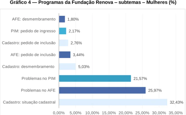 Gráfico 4 — Programas da Fundação Renova – subtemas – Mulheres (%) 
