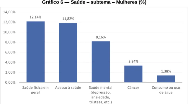 Gráfico 6 — Saúde – subtema – Mulheres (%) 