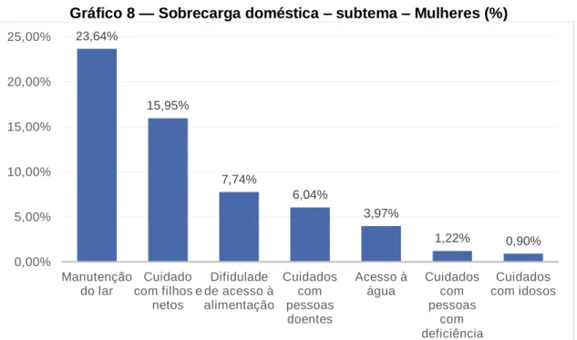 Gráfico 8 — Sobrecarga doméstica – subtema – Mulheres (%)