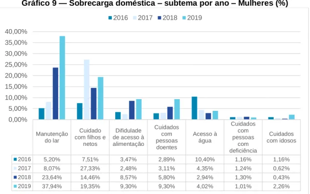 Gráfico 9 — Sobrecarga doméstica – subtema por ano – Mulheres (%)