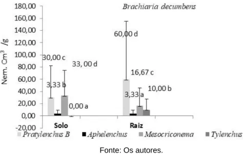 Figura 4 - Representação das médias observadas de fitonematóides em pastagem,  para solo (nem/200cm 3 ) e raiz (nem/5g)