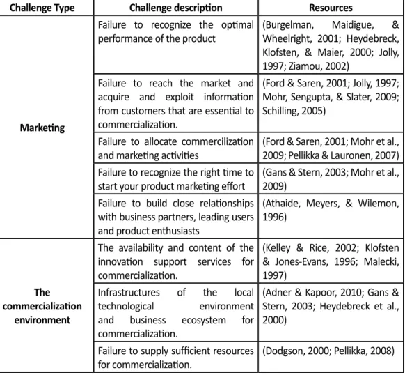 Table 1 - The challenges in the commercialisation process of technology - driven companies