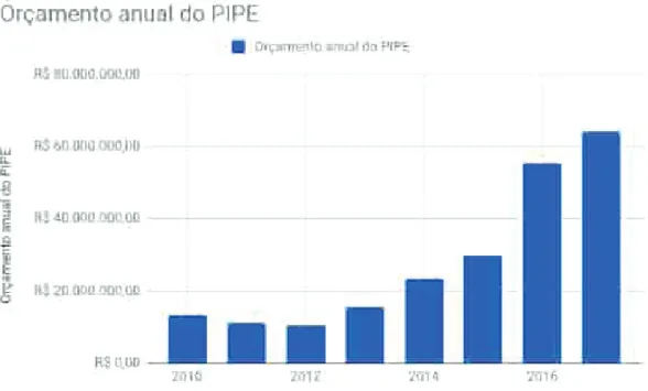Figura 5 - Orçamento anual do PIPE (FAPESP, 2018)