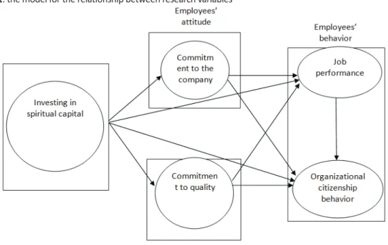 Fig. 1: the model for the relationship between research variables