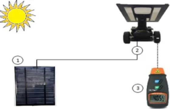 Figura 9 – Experimento para medir a rotação do motor. (1) Painel  Fotovoltaico, (2) Conexão painel-motor, (3) Tacômetro Digital 