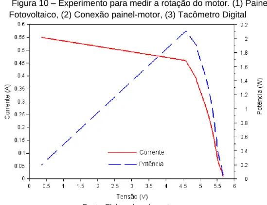 Tabela 1 - Inclinação ideal do Painel Fotovoltaico para Cerro Largo-RS 