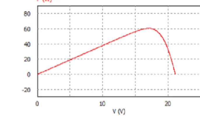 Figura 4. Curvas características dos Painéis Fotovoltaicos 