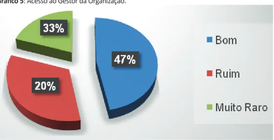 Gráfico 5: Acesso ao Gestor da Organização.