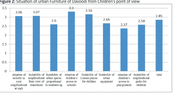 Figure 2: Situation of urban Furniture of Davoodi from Children’s point of view