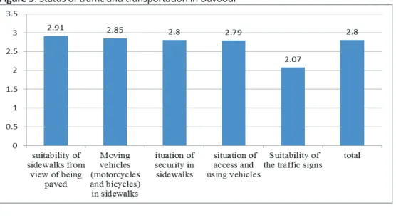 Figure 5: Status of traffic and transportation in Davoodi
