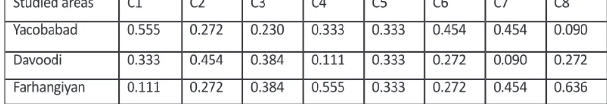 Table 3: Normalization by using norm