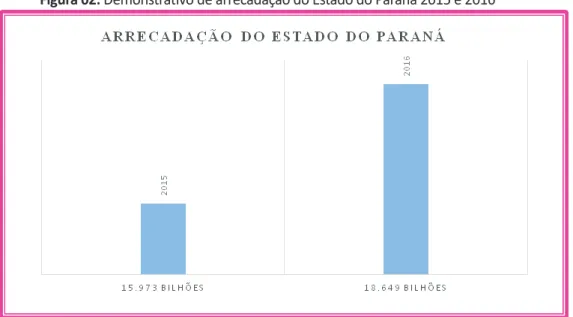 Figura 02: Demonstrativo de arrecadação do Estado do Paraná 2015 e 2016