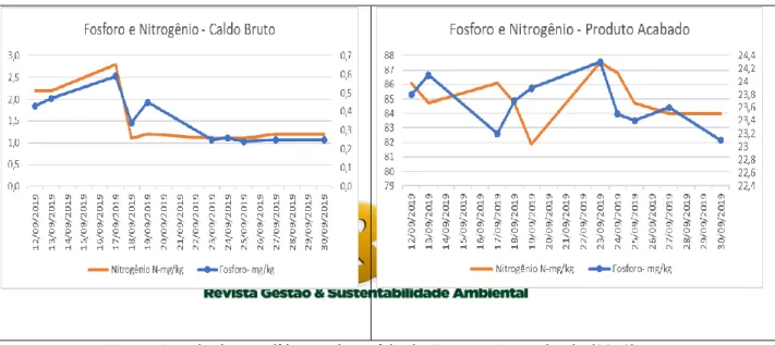 Figura 4- Valores de fósforo e nitrogênio agrupados em caldo bruto e produto aca- aca-bado 