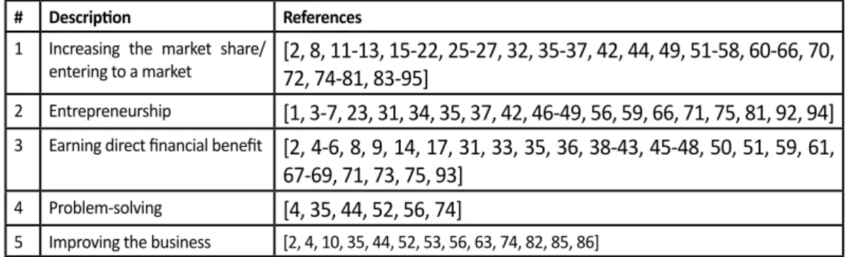 Table 3: classification of commercialization goals