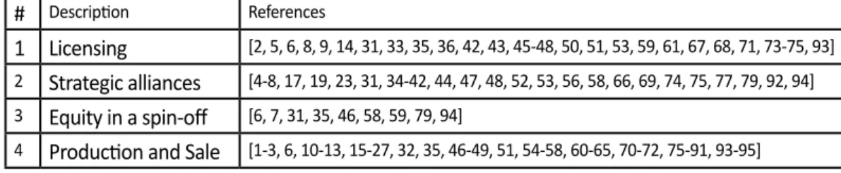 Table 4: classification of commercialization strategies