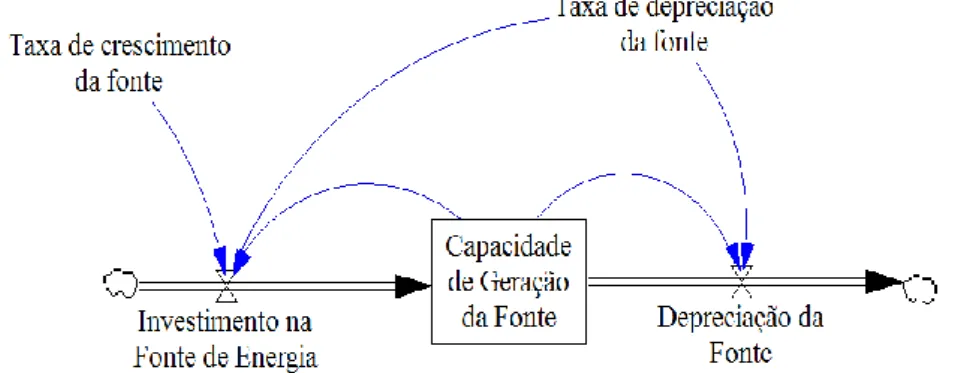 Figura 5 - Dependência da capacidade instalada de geração da fonte 