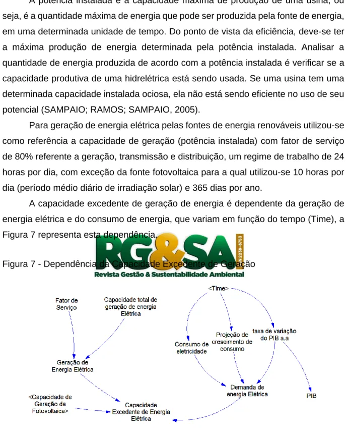 Figura 7 - Dependência da Capacidade Excedente de Geração 