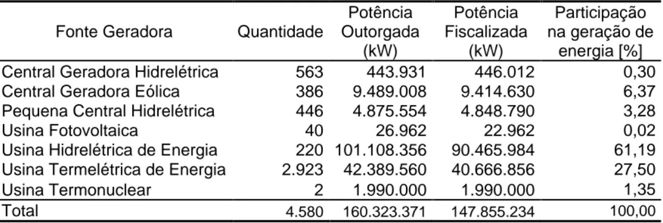 Tabela 1 - Empreendimentos em operação no Brasil em 2016  Fonte Geradora  Quantidade  