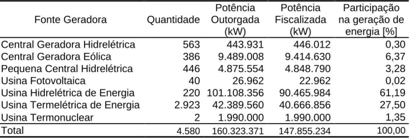 Tabela 1 - Empreendimentos em operação no Brasil em 2016  Fonte Geradora  Quantidade  